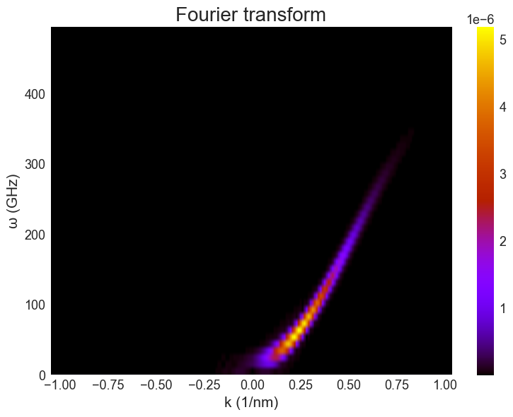 Spin wave dispersion relation