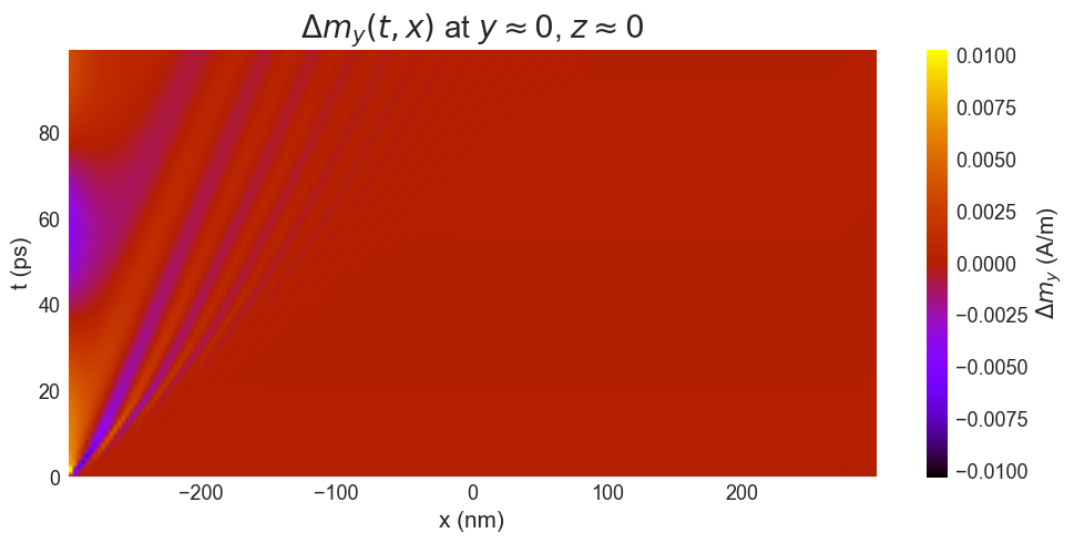Space-time profile of spin wave propagation